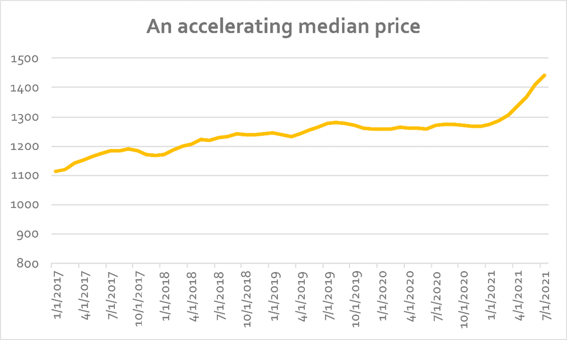 Rent Accelerating Median Price.png