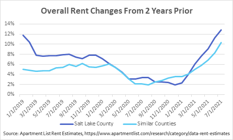 SLCo Rent Changes 2YOY.png