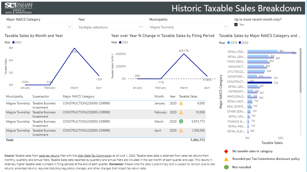 A dashboard showing taxable sales in Magna during March 2020.