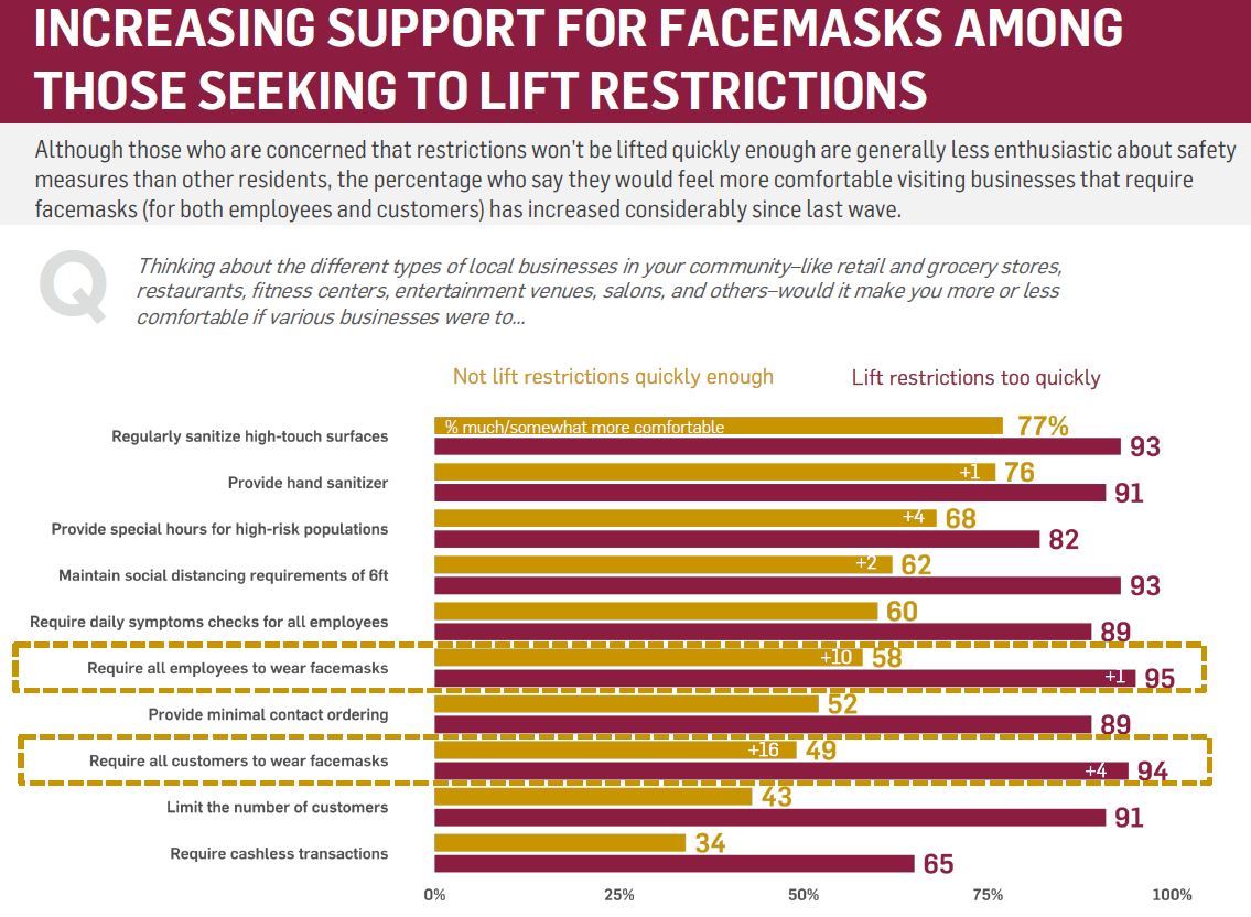 Increasing Support for face masks.JPG